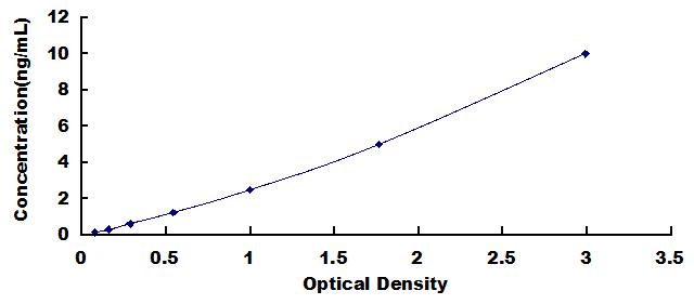 Typical Standard Curve for EZH1 ELISA (Sandwich)