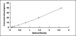 Typical Standard Curve for NSE ELISA (Sandwich)