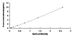 Typical Standard Curve for EVPL ELISA (Sandwich)
