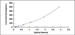 Typical Standard Curve for ECF ELISA (Sandwich)