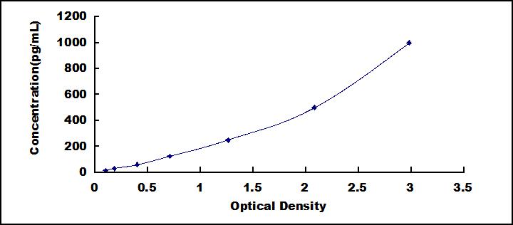 Typical Standard Curve for ECF ELISA (Sandwich)
