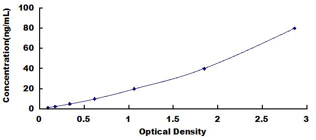Typical Standard Curve for EPX ELISA (Sandwich)