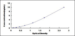 Typical Standard Curve for EFNA3 ELISA (Sandwich)