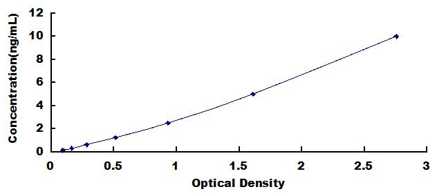 Typical Standard Curve for EFNB2 ELISA (Sandwich)