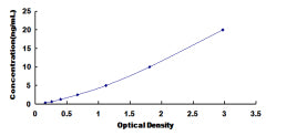 Typical Standard Curve for EPHA1 ELISA (Sandwich)
