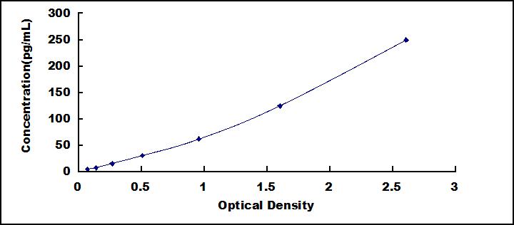 Typical Standard Curve for EGF ELISA (Sandwich)