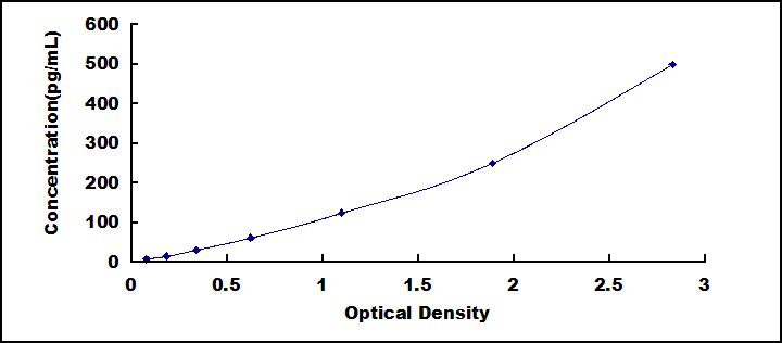 Typical Standard Curve for EGF ELISA (Sandwich)