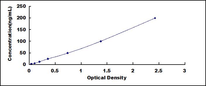 Typical Standard Curve for EGFR ELISA (Sandwich)