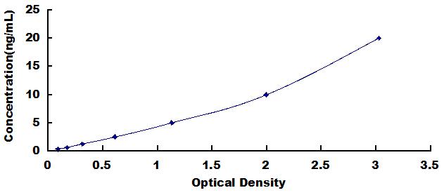 Typical Standard Curve for EGFR ELISA (Sandwich)