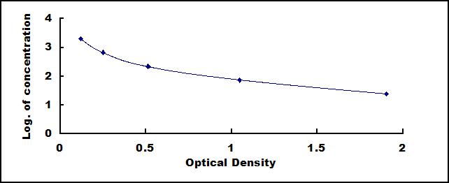Typical Standard Curve for EPI ELISA (Competitive)