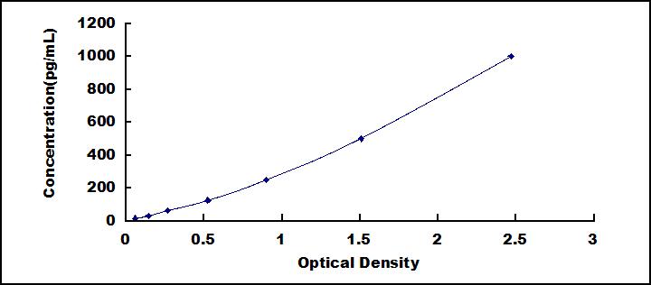 Typical Standard Curve for EREG ELISA (Sandwich)