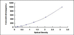 Typical Standard Curve for EREG ELISA (Sandwich)
