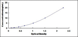 Typical Standard Curve for ERLIN2 ELISA (Sandwich)