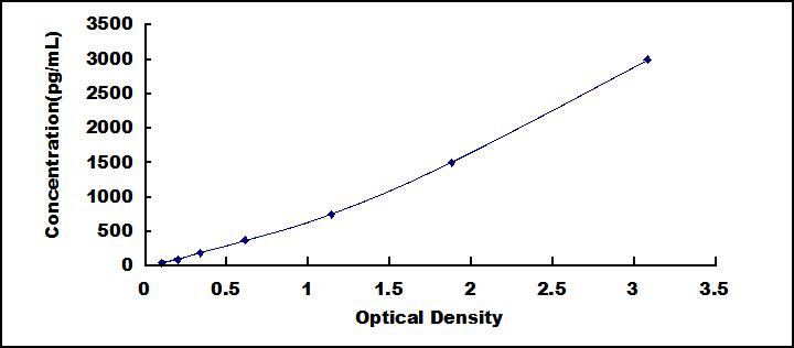 Typical Standard Curve for EPO ELISA (Sandwich)