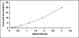 Typical Standard Curve for ECO ELISA (Sandwich)