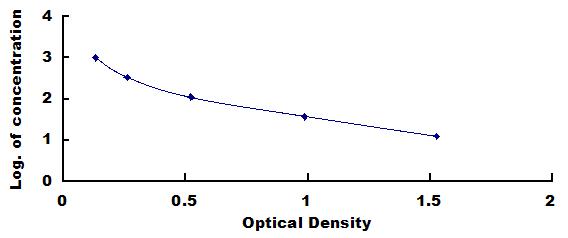 Typical Standard Curve for E2 ELISA (Competitive)