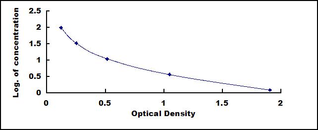 Typical Standard Curve for E3 ELISA (Competitive)
