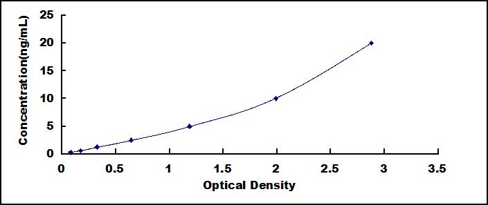 Typical Standard Curve for ERa ELISA (Sandwich)