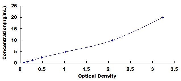 Typical Standard Curve for ERb ELISA (Sandwich)