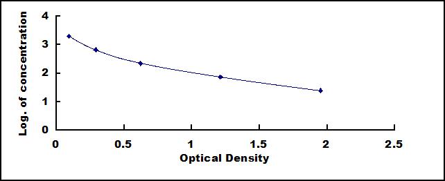 Typical Standard Curve for EE ELISA (Competitive)