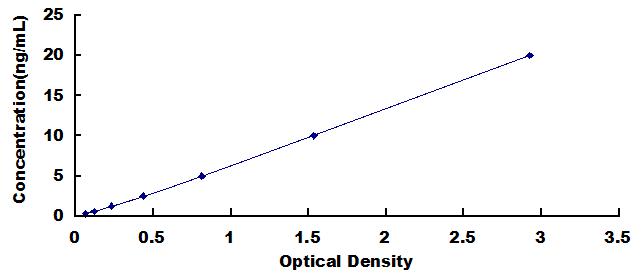 Typical Standard Curve for EAAT1 ELISA (Sandwich)