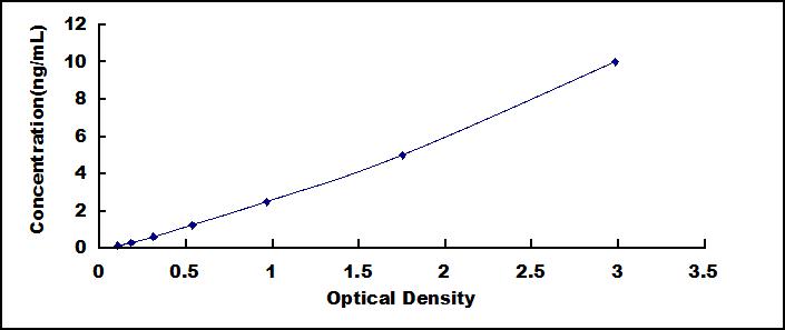 Typical Standard Curve for EAAT1 ELISA (Sandwich)