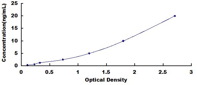 Typical Standard Curve for EAAT2 ELISA (Sandwich)