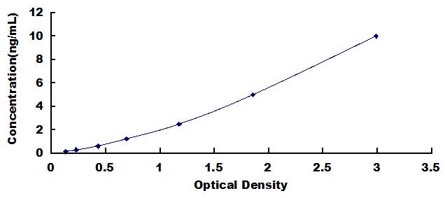 Typical Standard Curve for EAAT2 ELISA (Sandwich)