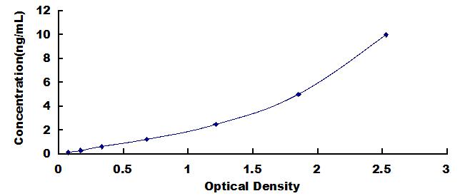 Typical Standard Curve for EAAT2 ELISA (Sandwich)