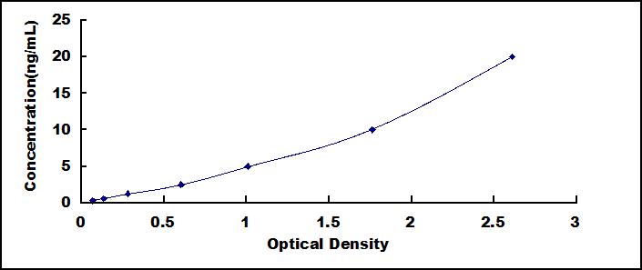 Typical Standard Curve for XPO5 ELISA (Sandwich)