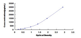 Typical Standard Curve for ECM1 ELISA (Sandwich)