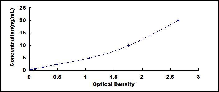 Typical Standard Curve for ERK1 ELISA (Sandwich)