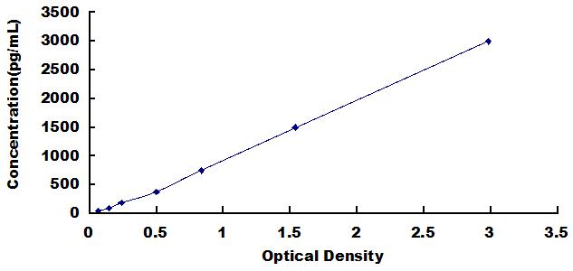 Typical Standard Curve for ERK2 ELISA (Sandwich)