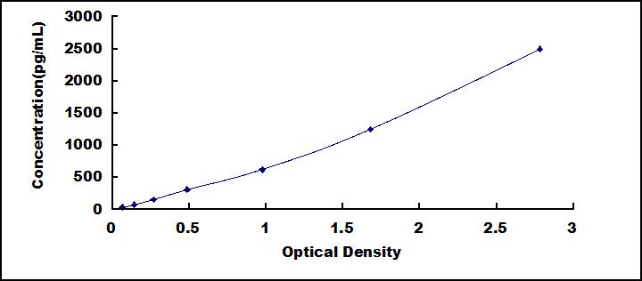 Typical Standard Curve for FAS ELISA (Sandwich)