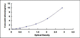 Typical Standard Curve for FASL ELISA (Sandwich)