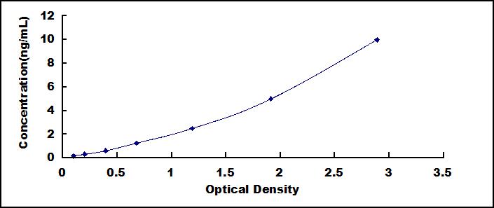 Typical Standard Curve for FAM132A ELISA (Sandwich)