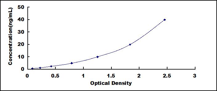 Typical Standard Curve for FAM3B ELISA (Sandwich)
