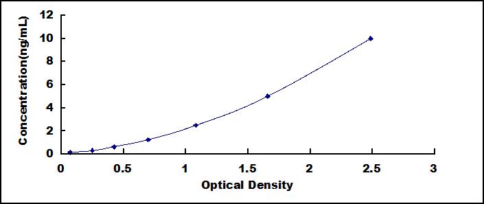 Typical Standard Curve for FXR ELISA (Sandwich)