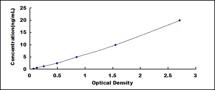 Typical Standard Curve for FABP2 ELISA (Sandwich)