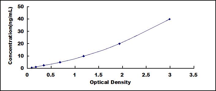 Typical Standard Curve for H-FABP ELISA (Sandwich)