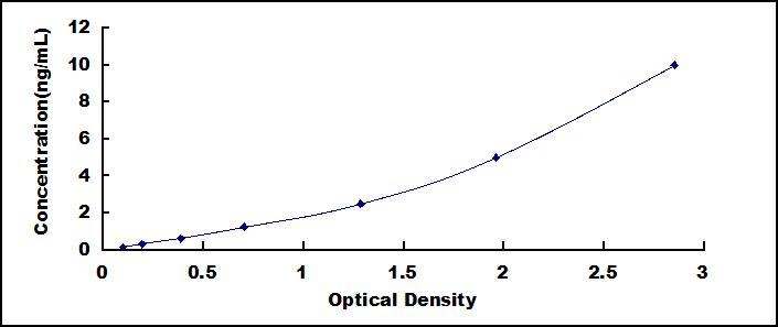 Typical Standard Curve for H-FABP ELISA (Sandwich)