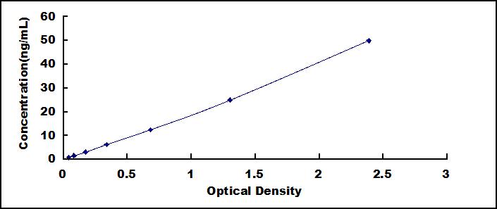 Typical Standard Curve for H-FABP ELISA (Sandwich)