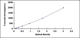Typical Standard Curve for FABP4 ELISA (Sandwich)