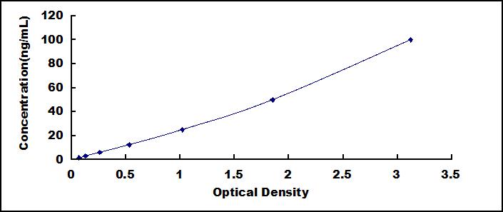 Typical Standard Curve for FABP4 ELISA (Sandwich)