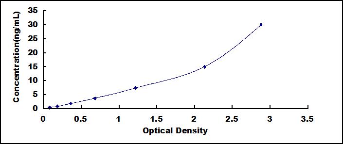 Typical Standard Curve for FABP7 ELISA (Sandwich)