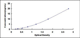 Typical Standard Curve for FADS3 ELISA (Sandwich)