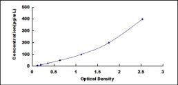 Typical Standard Curve for FASN ELISA (Sandwich)