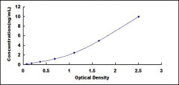 Typical Standard Curve for FASN ELISA (Sandwich)