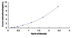Typical Standard Curve for SLC27A5 ELISA (Sandwich)