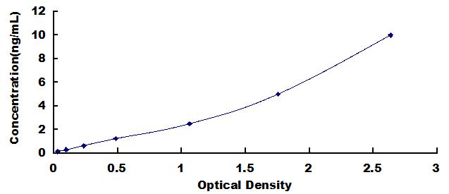 Typical Standard Curve for FBXO32 ELISA (Sandwich)